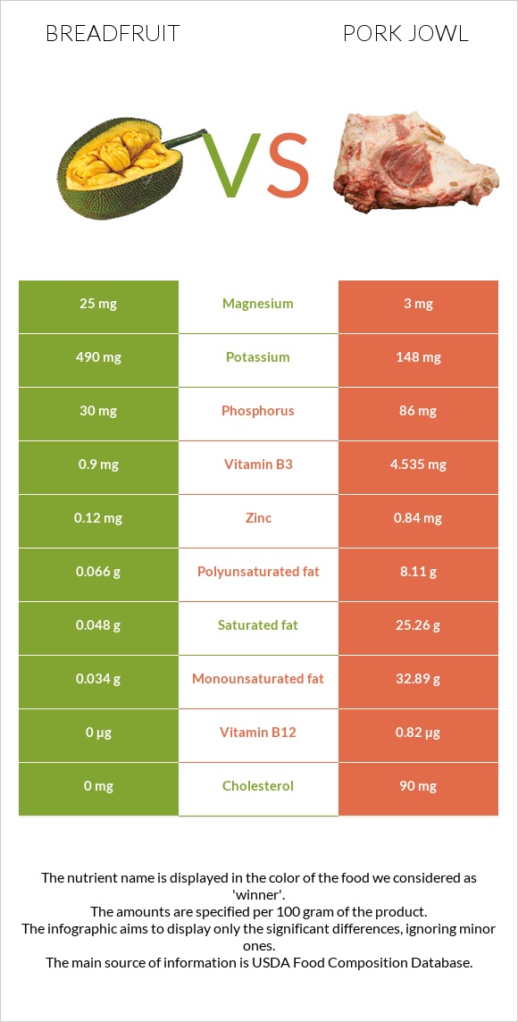 Breadfruit vs Pork jowl infographic