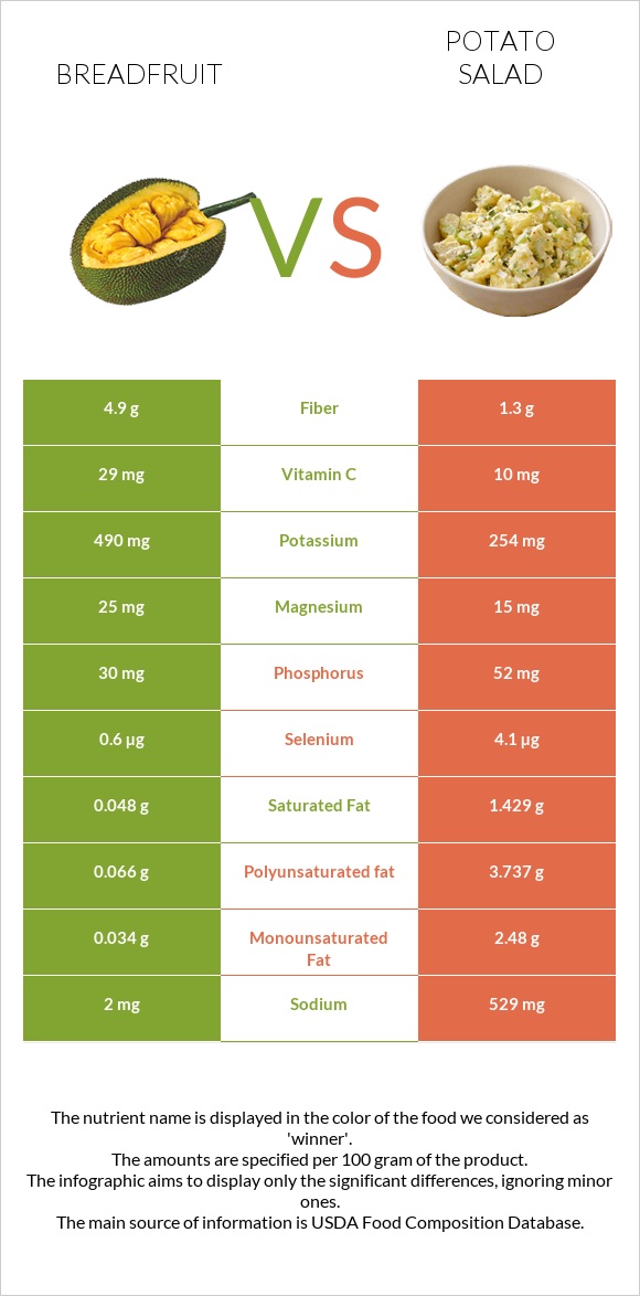 Breadfruit vs Potato salad infographic