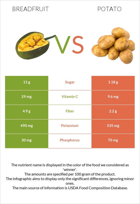 Breadfruit vs Potato infographic
