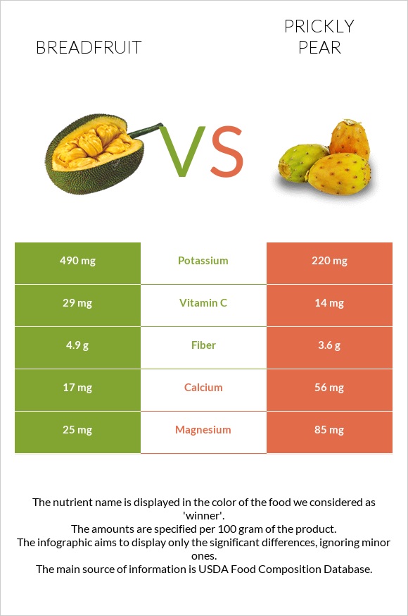 Breadfruit vs Prickly pear infographic
