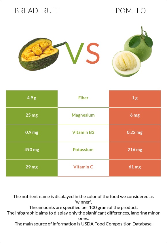 Breadfruit vs Pomelo infographic