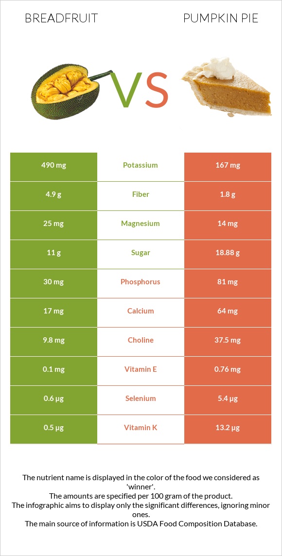 Breadfruit vs Pumpkin pie infographic