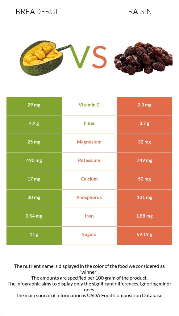 Breadfruit vs Raisin infographic