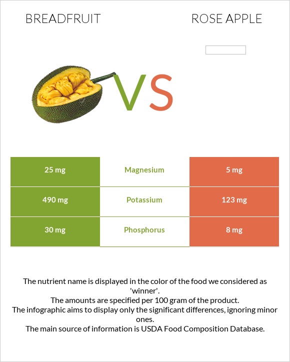Breadfruit vs Rose apple infographic