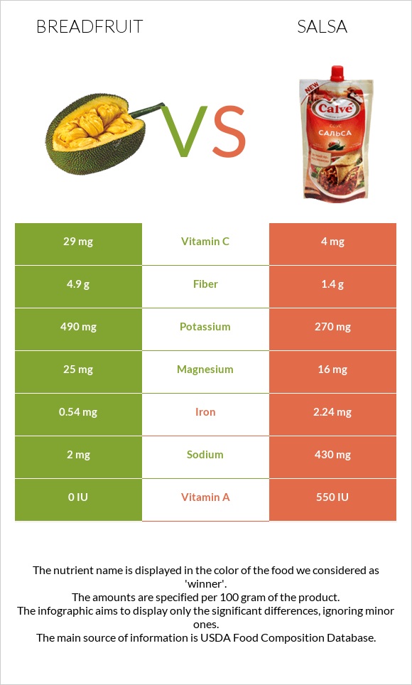 Breadfruit vs Salsa infographic