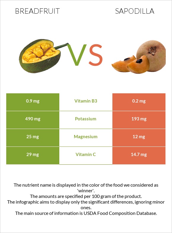 Breadfruit vs Sapodilla infographic