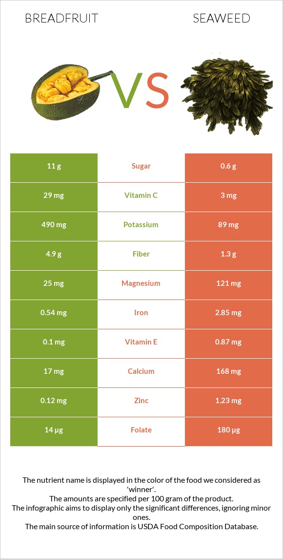 Breadfruit vs Seaweed infographic