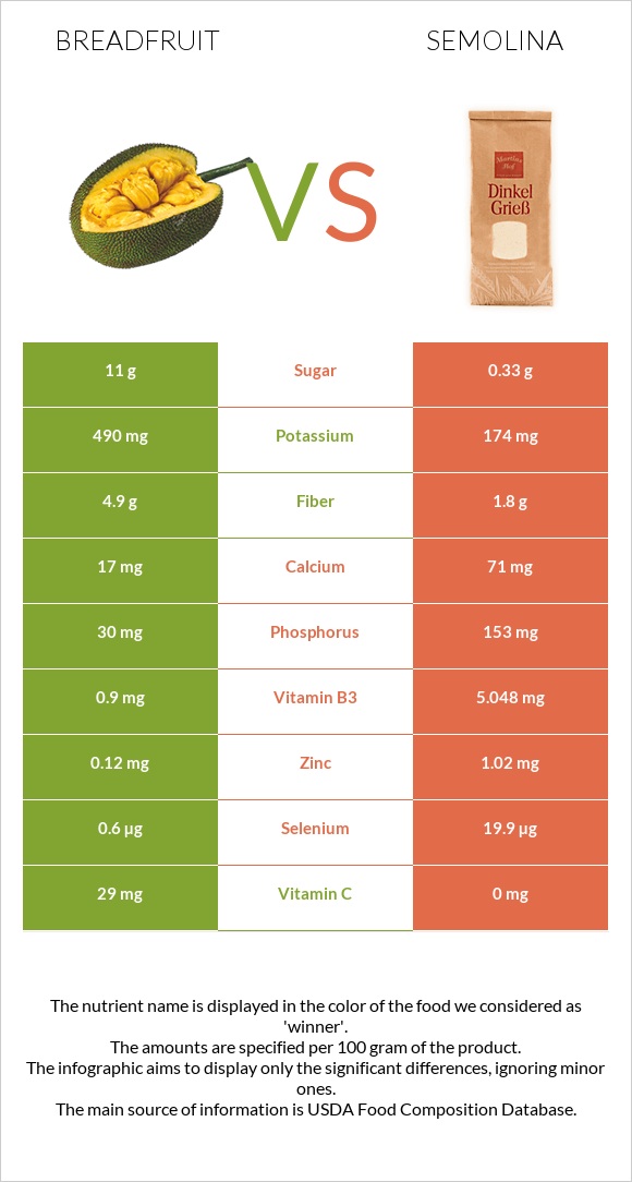 Breadfruit vs Semolina infographic