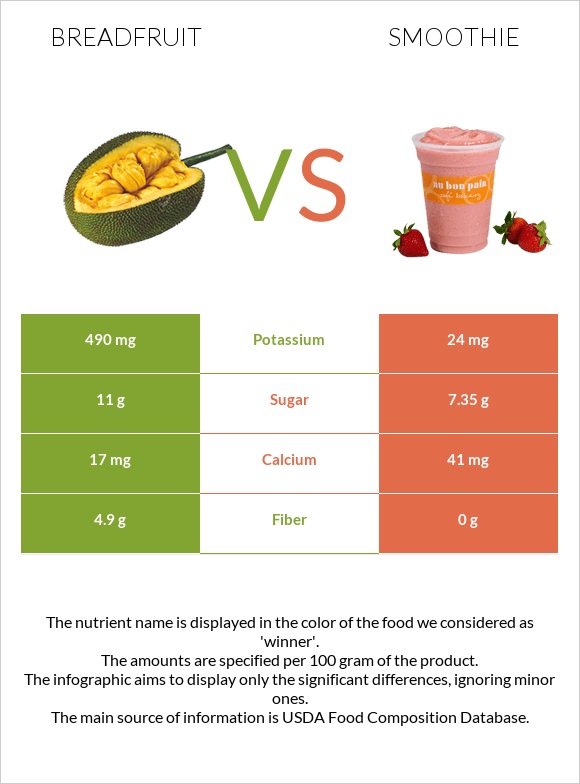 Հացի ծառ vs Ֆրեշ infographic