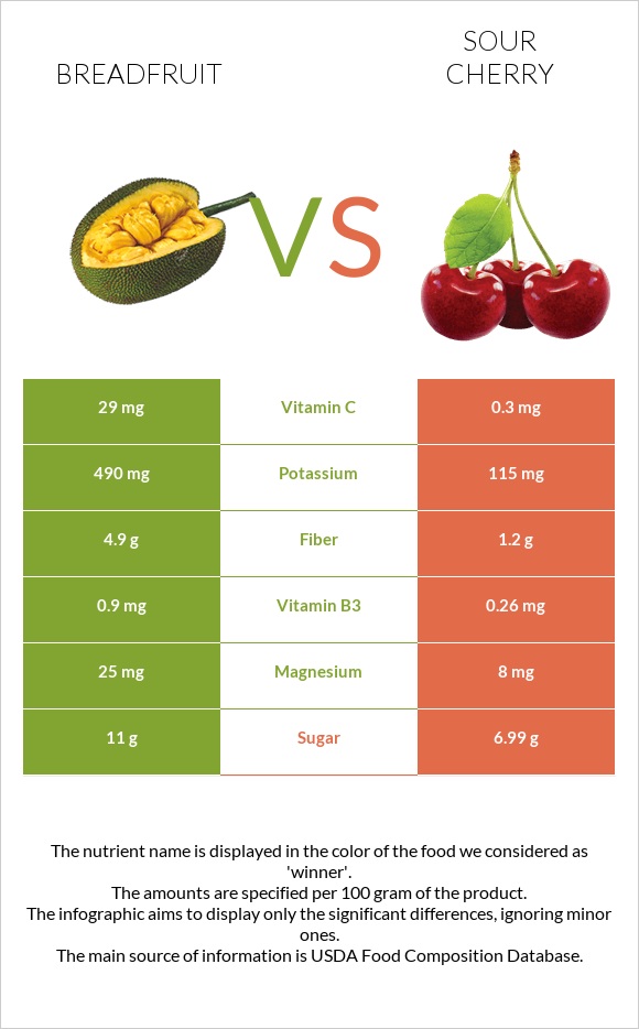 Breadfruit vs Sour cherry infographic