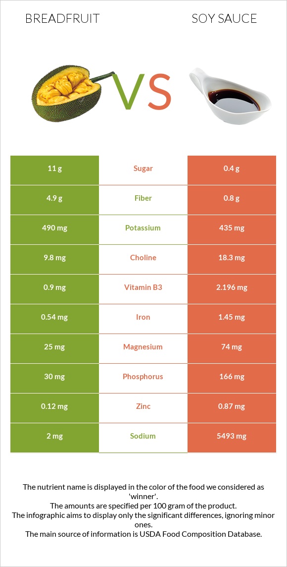 Հացի ծառ vs Սոյայի սոուս infographic