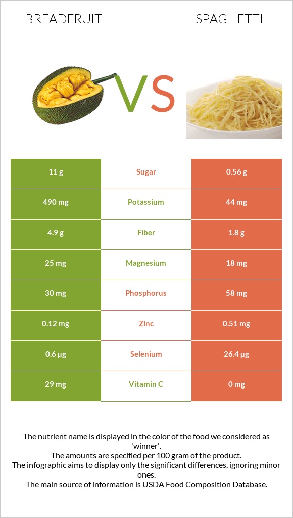 Breadfruit vs Spaghetti infographic