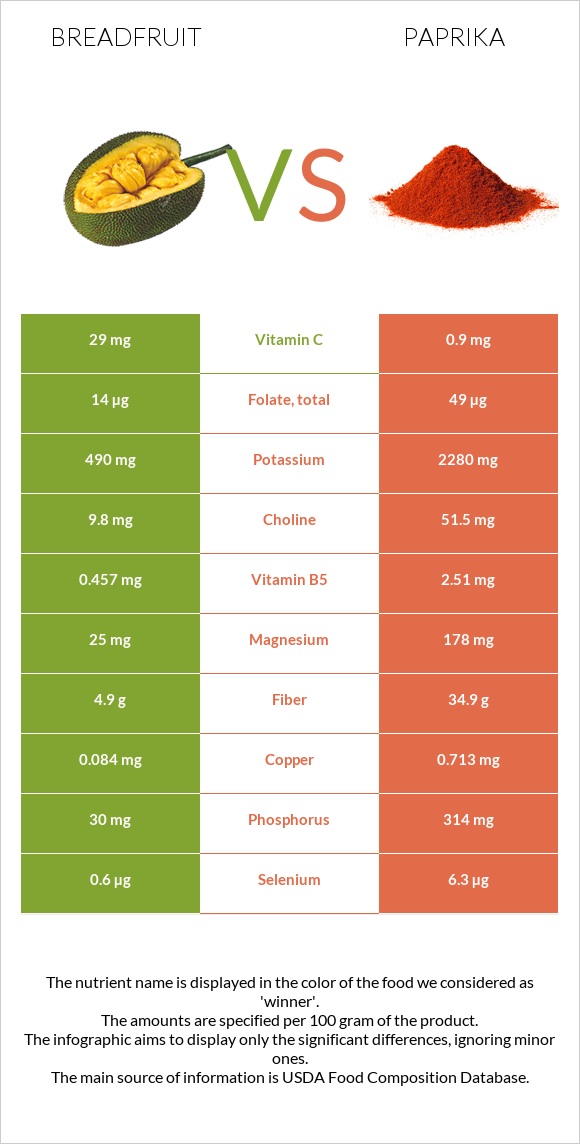 Breadfruit vs Paprika infographic