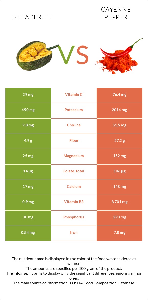 Breadfruit vs Cayenne pepper infographic