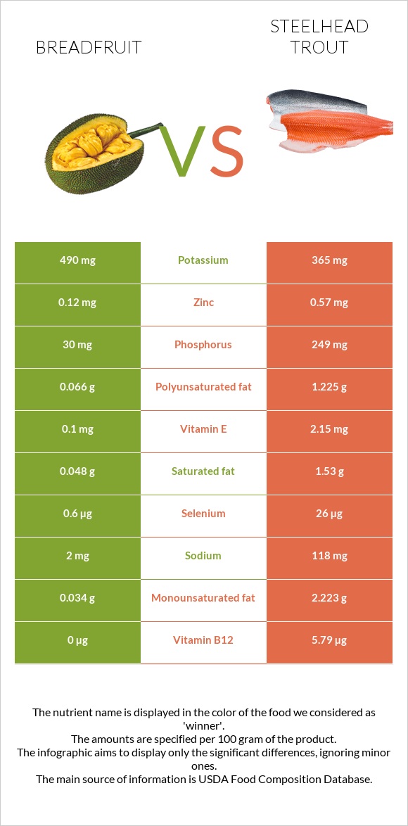 Breadfruit vs Steelhead trout infographic