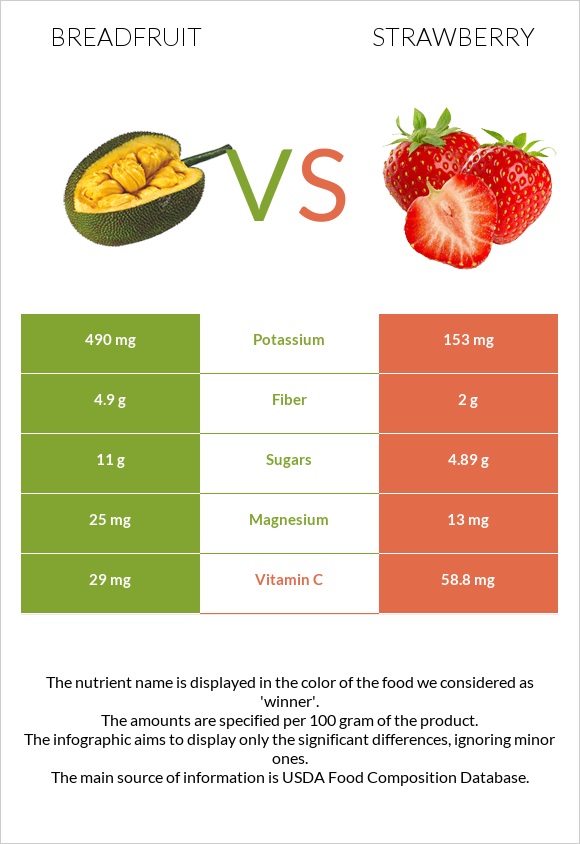 Breadfruit vs Strawberry infographic