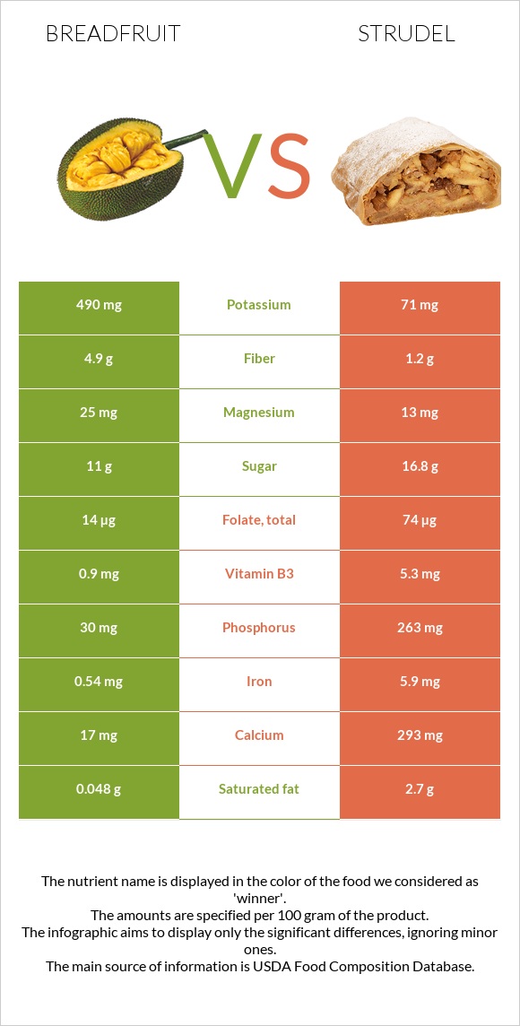 Breadfruit vs Strudel infographic