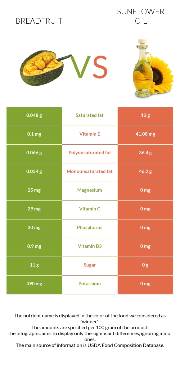 Breadfruit vs Sunflower oil infographic