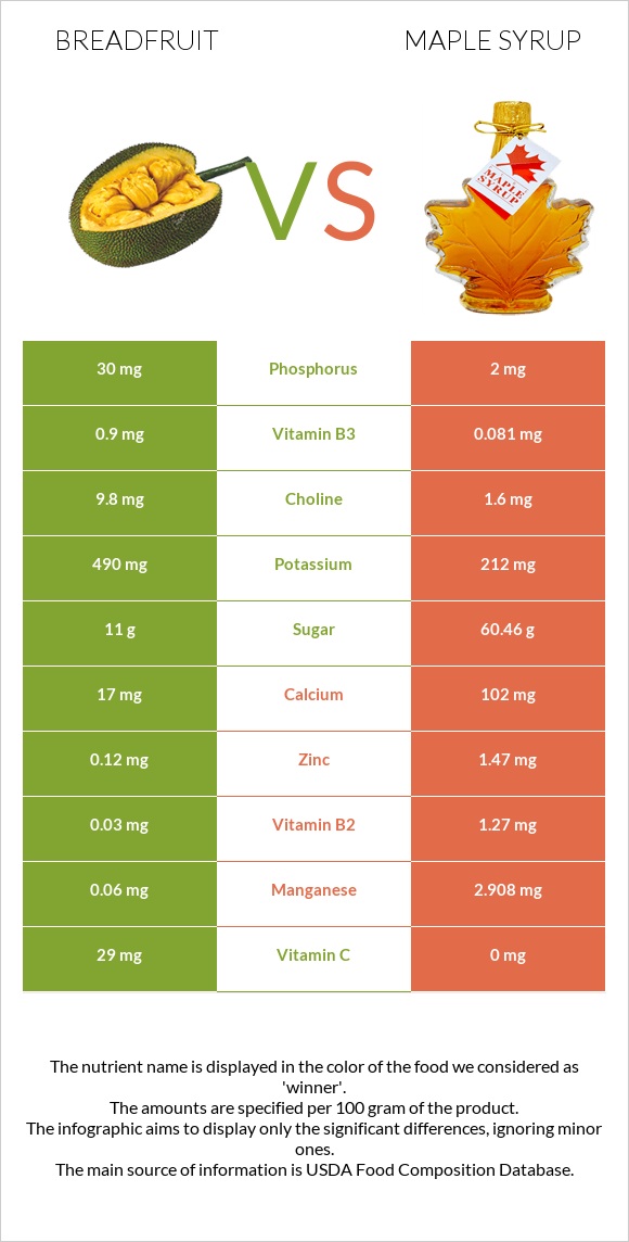 Breadfruit vs Maple syrup infographic