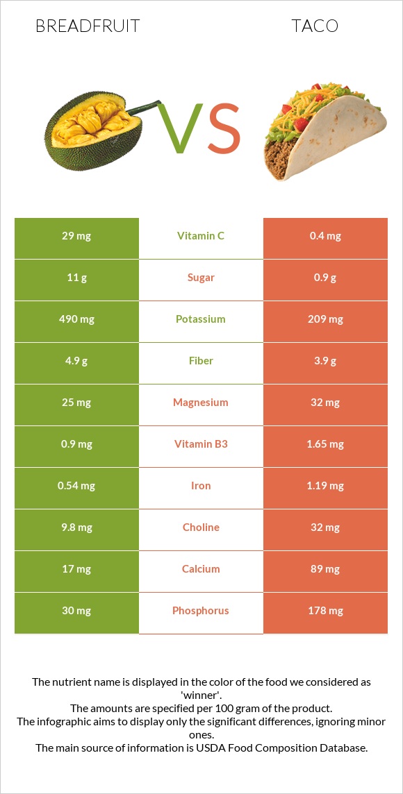 Հացի ծառ vs Մեքսիկական տակո infographic