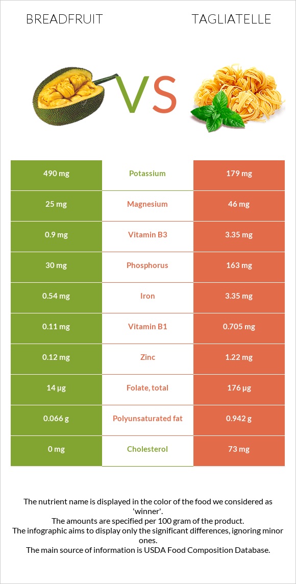 Breadfruit vs Tagliatelle infographic