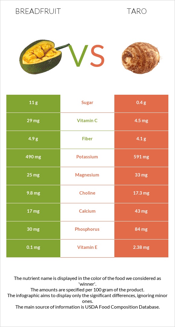 Breadfruit vs Taro infographic