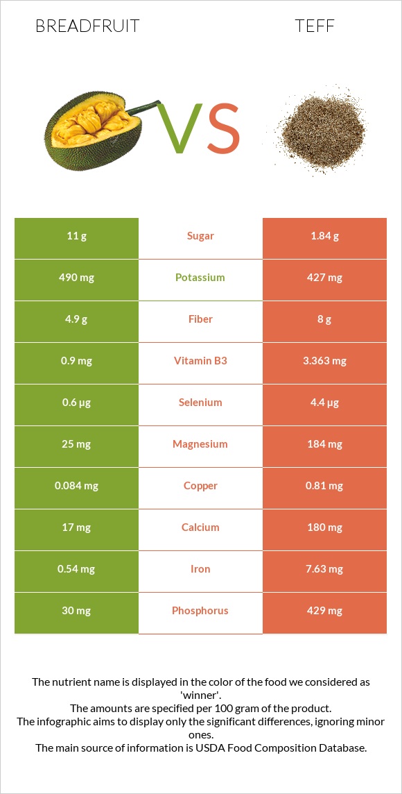 Breadfruit vs Teff infographic