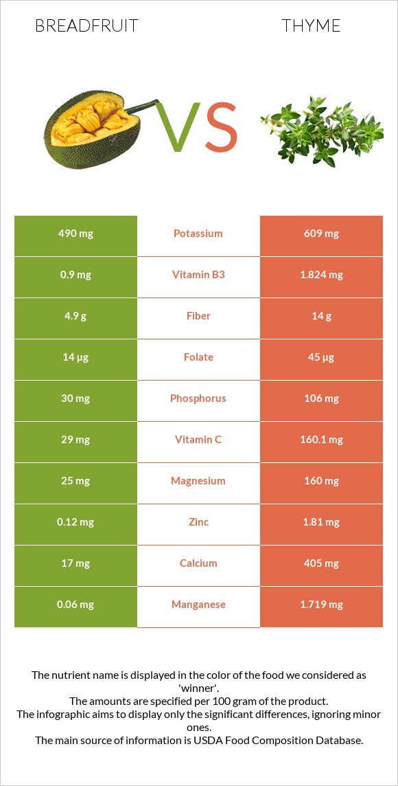Breadfruit vs Thyme infographic