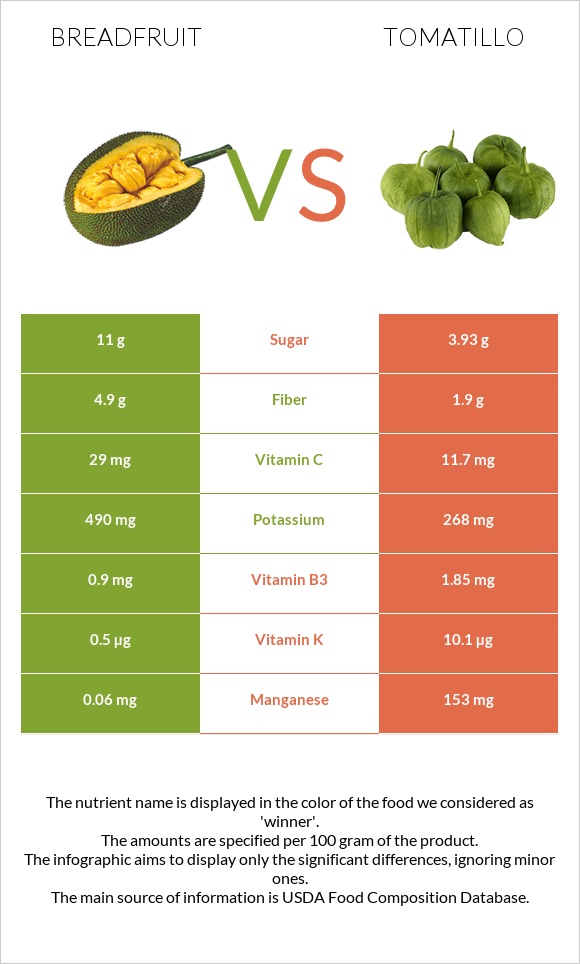 Breadfruit vs Tomatillo infographic