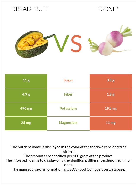 Breadfruit vs Turnip infographic
