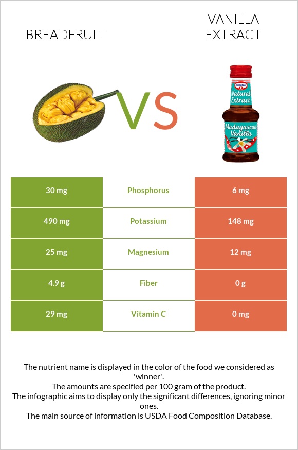 Breadfruit vs Vanilla extract infographic