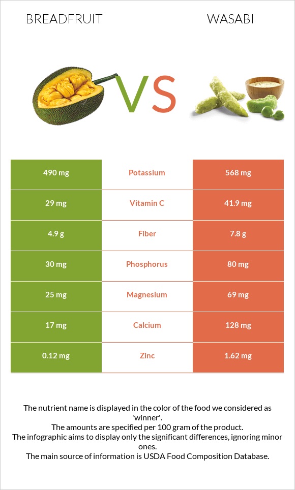 Breadfruit vs Wasabi infographic