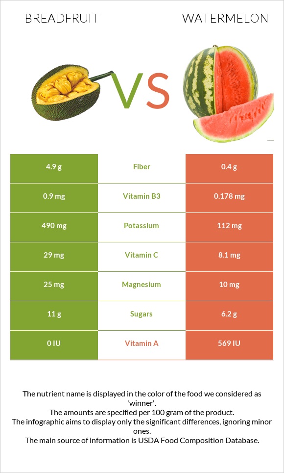 Breadfruit vs Watermelon infographic
