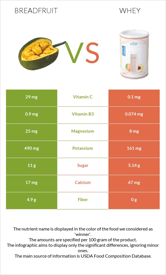 Հացի ծառ vs Կաթի շիճուկ infographic