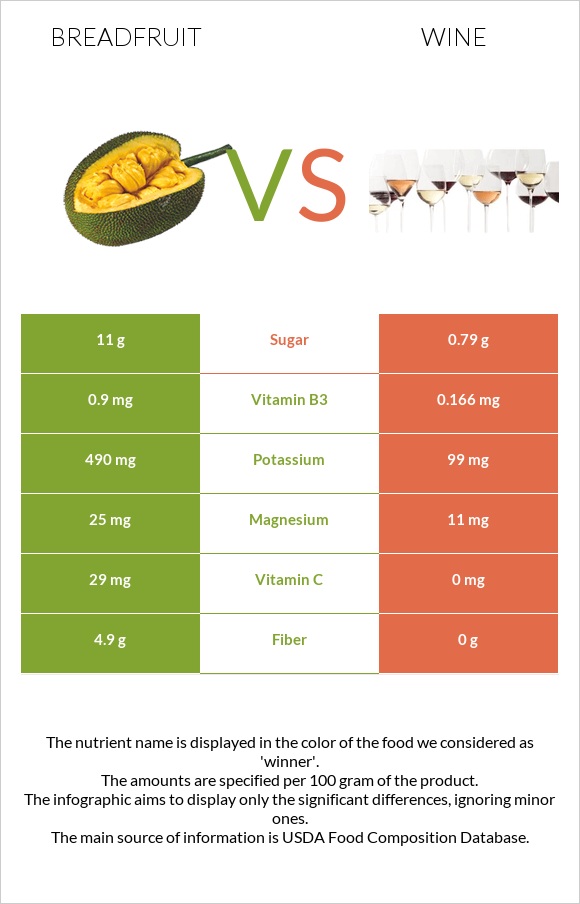 Breadfruit vs Wine infographic