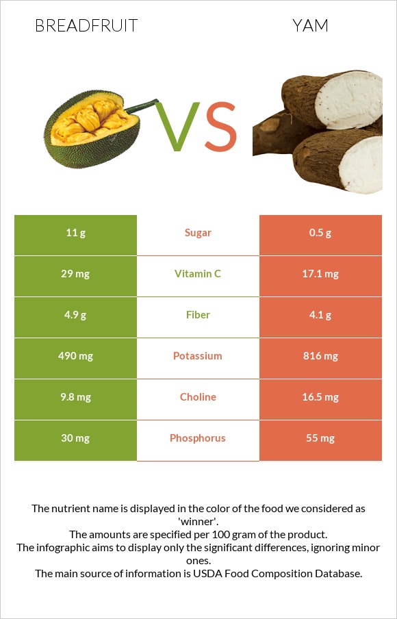Breadfruit vs Yam infographic