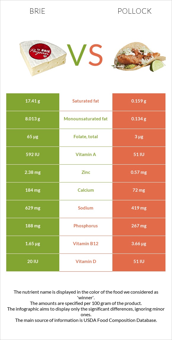 Պանիր բրի vs Alaska pollock infographic