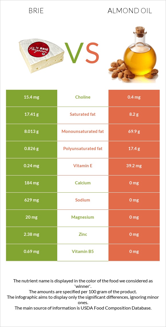 Brie vs Almond oil infographic