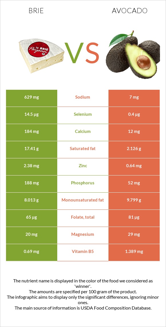 Brie vs Avocado infographic