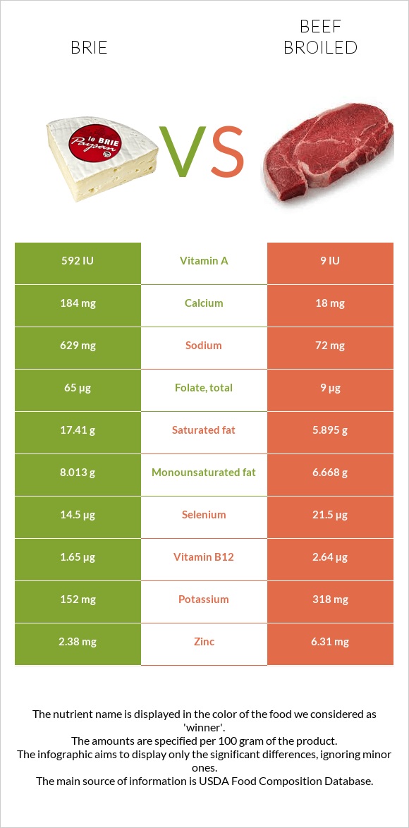 Brie vs Beef broiled infographic