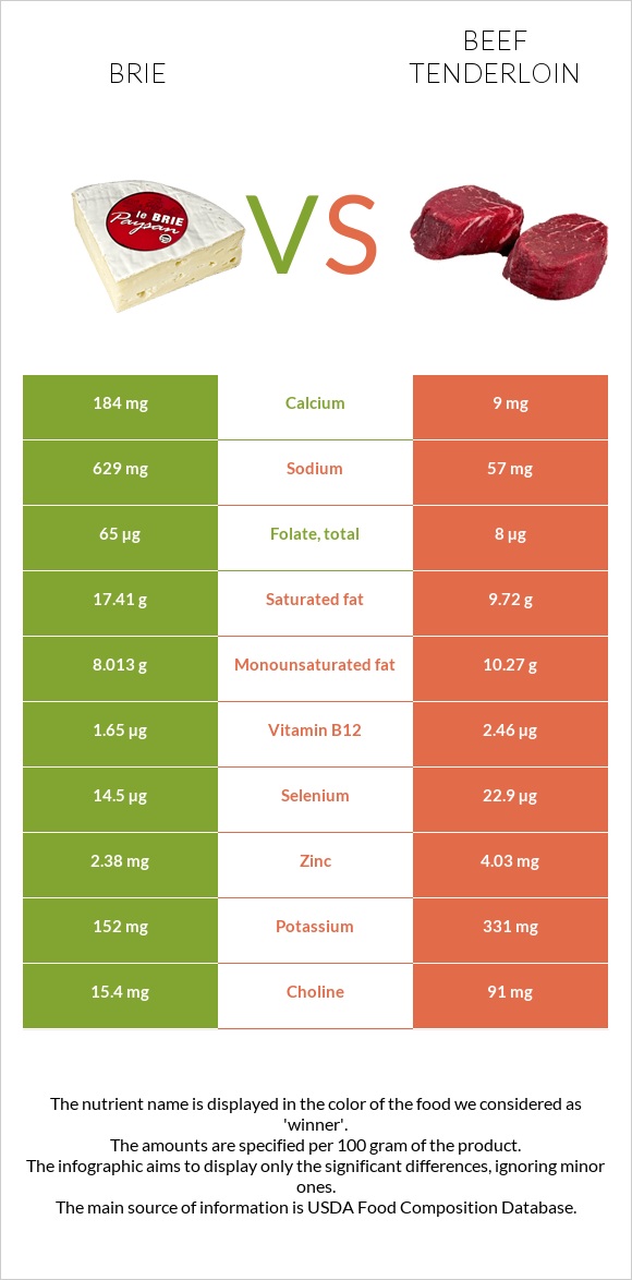 Brie vs Beef tenderloin infographic