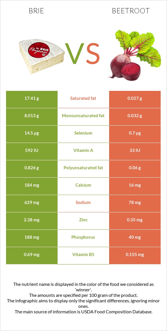 Պանիր բրի vs Ճակնդեղ infographic