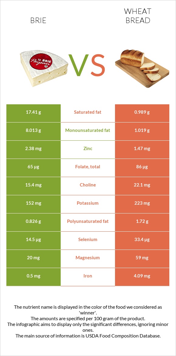 Brie vs Wheat Bread infographic