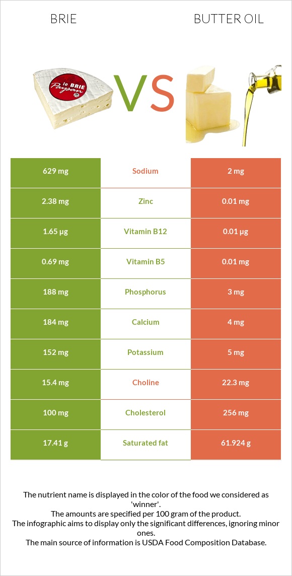 Պանիր բրի vs Հալած յուղ infographic