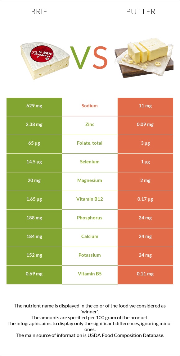 Պանիր բրի vs Կարագ infographic