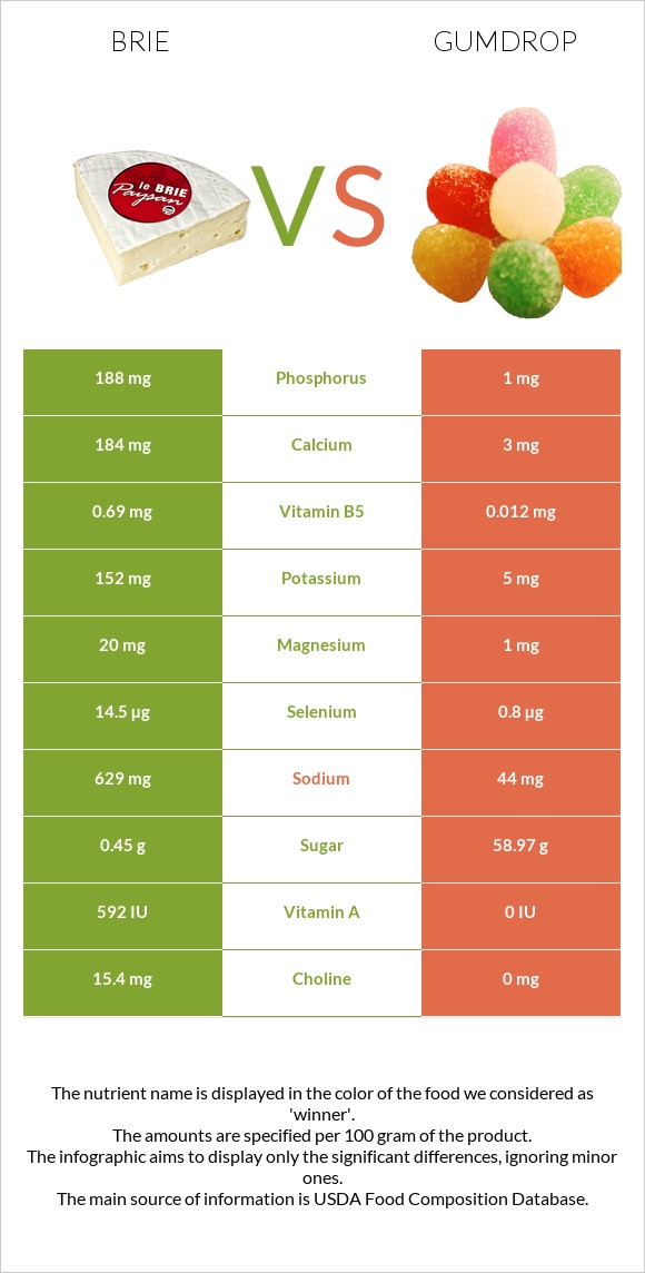 Brie vs Gumdrop infographic