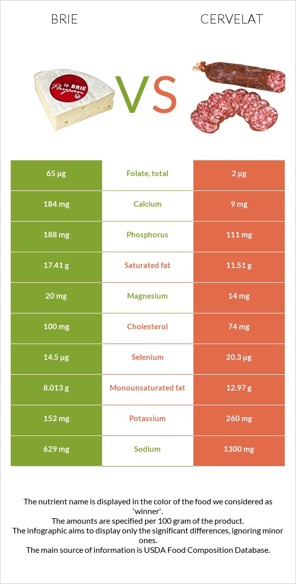 Brie vs Cervelat infographic