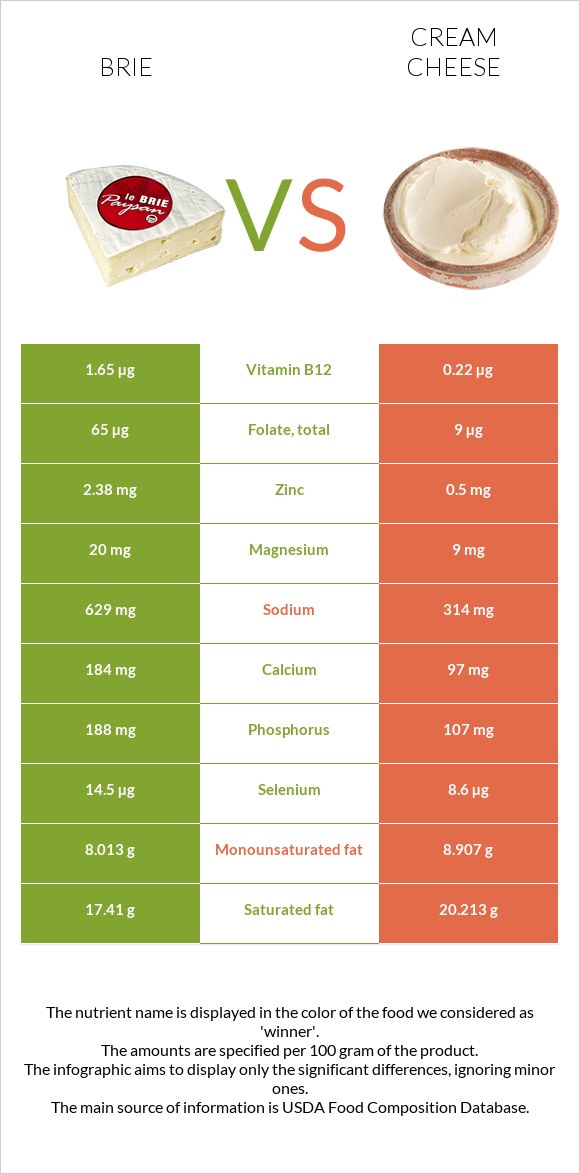 Brie vs Cream cheese infographic