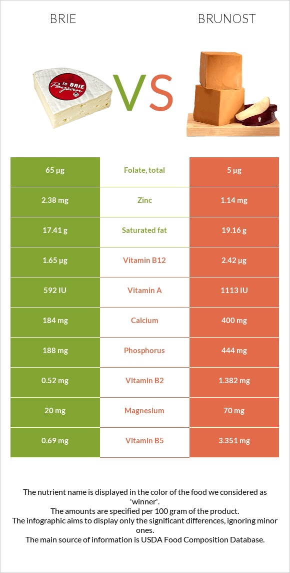 Brie vs Brunost infographic