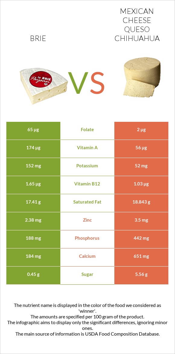 Brie vs Mexican Cheese queso chihuahua infographic